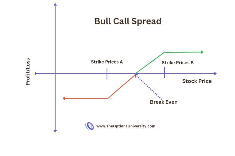 Bull Call Spread Options Strategy