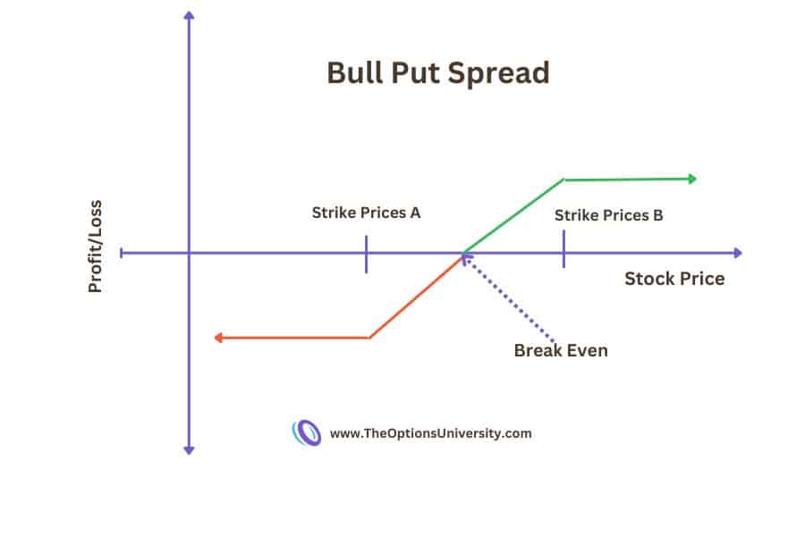 put credit spread profit loss chart