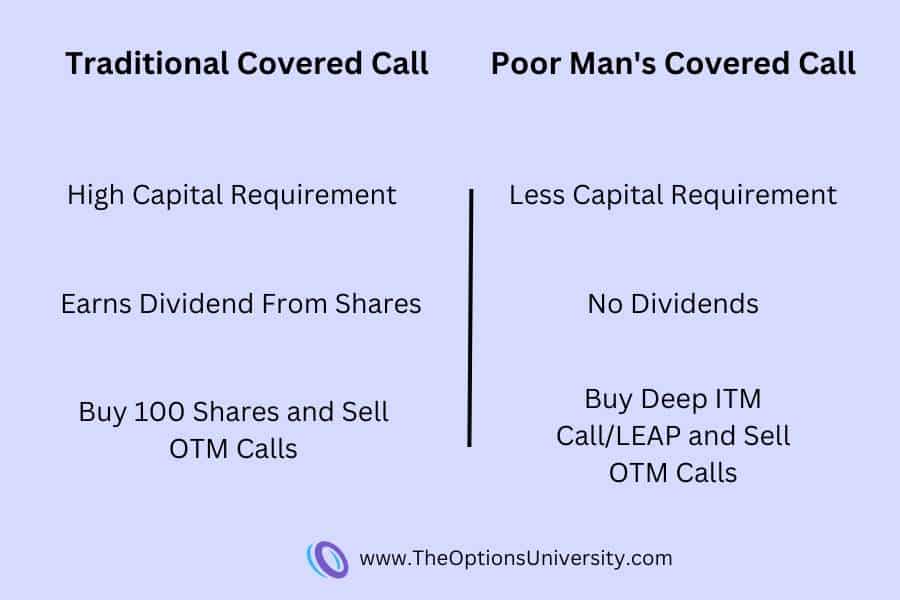 Traditional Covered Call Vs Poor Man's Covered Call