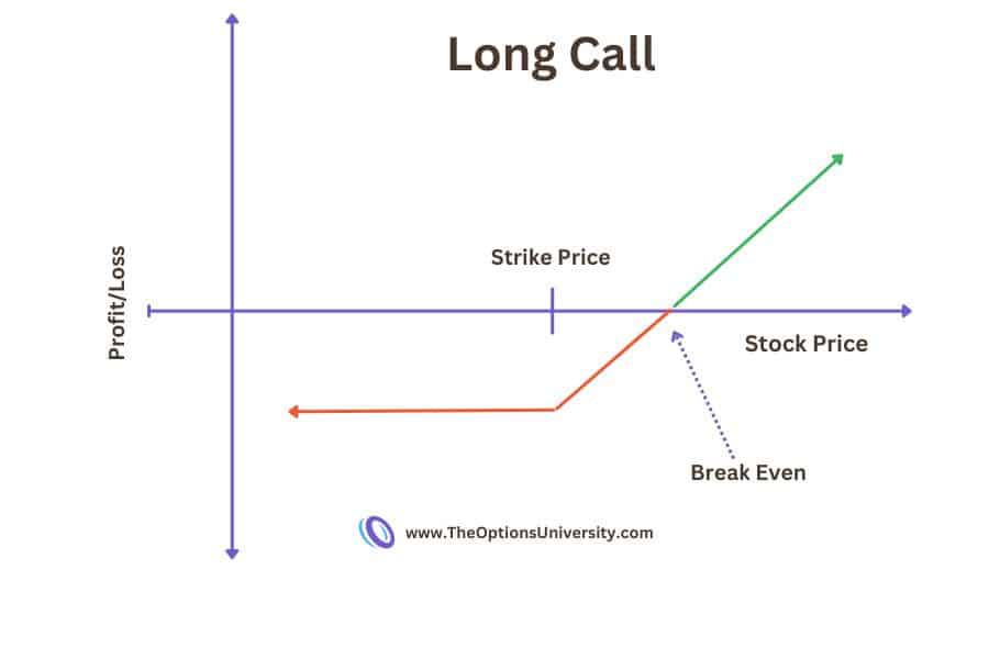 Long Call Options Strategy 