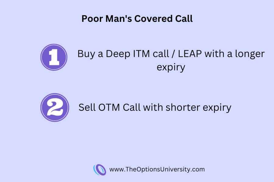 Steps to setup Poor Man's Covered Call Strategy