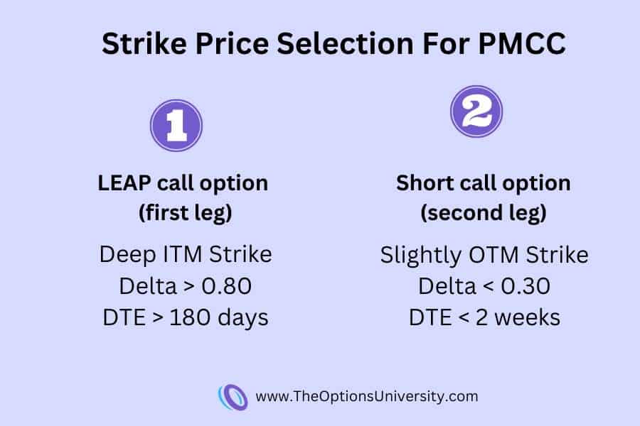 Strike selection for PMCC