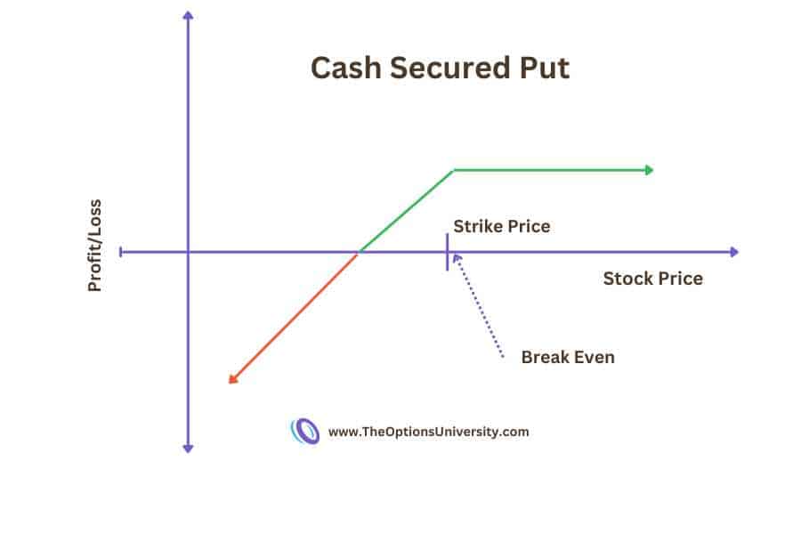 Cash Secured Put options strategy