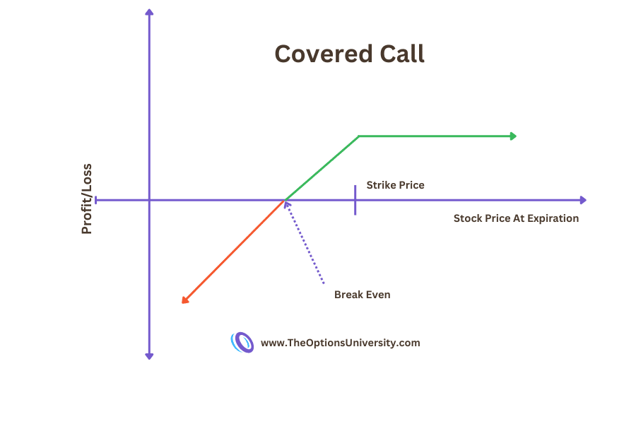 covered call strategy chart
